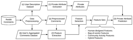 Information Free Full Text Demographics And Personality Discovery On Social Media A Machine Learning Approach
