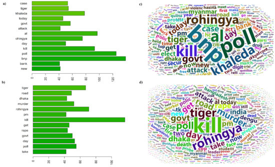 Text Mining and Sentiment Analysis of Newspaper Headlines