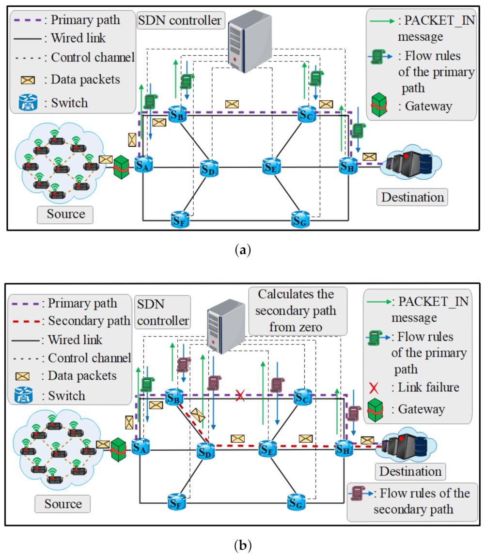 Information Free FullText Industrial Networks Driven by SDN