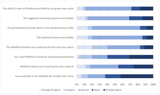 WebPGA: An Educational Technology That Supports Learning by Reviewing ...