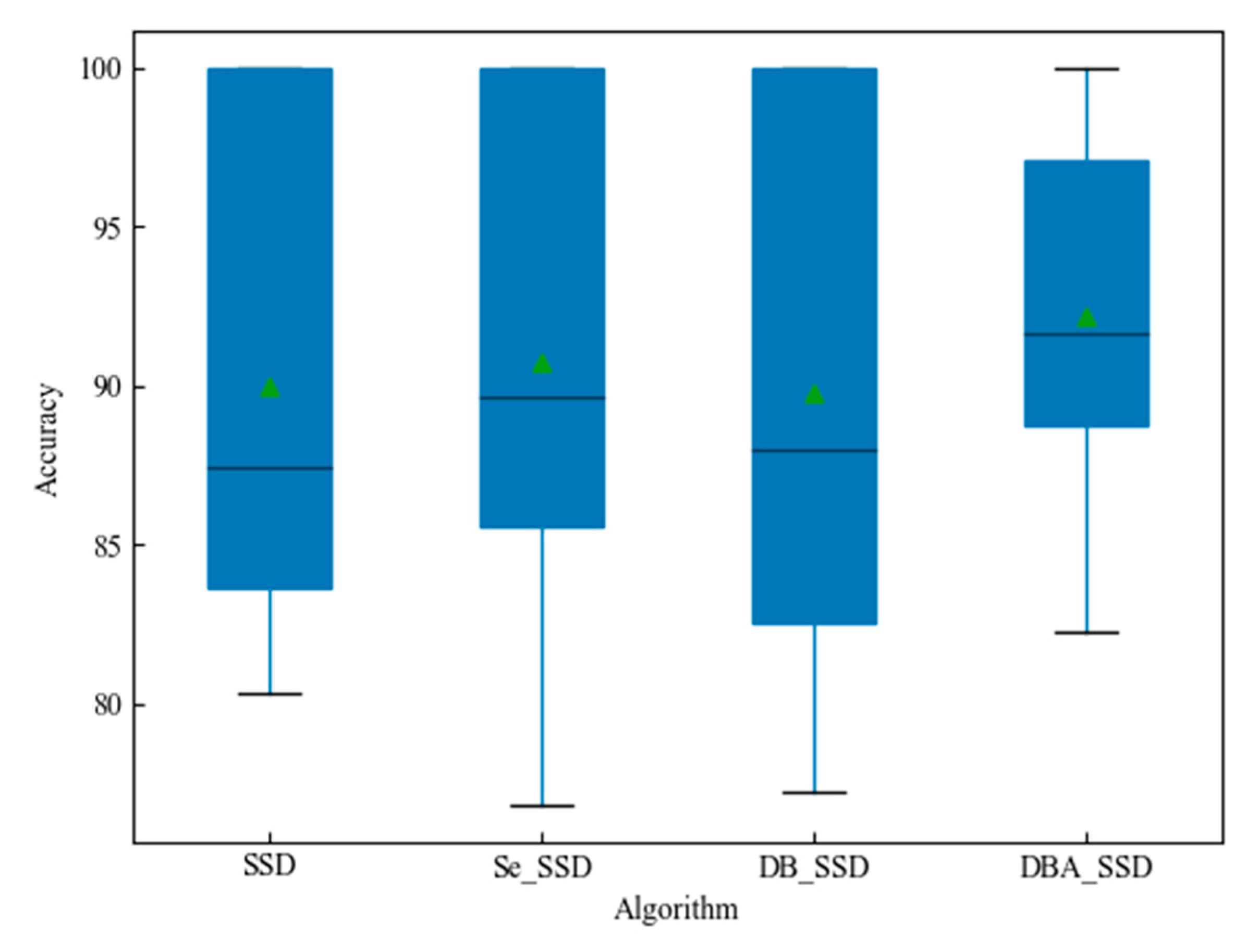 DBA_SSD: A Novel End-to-End Object Detection Algorithm Applied to Plant ...