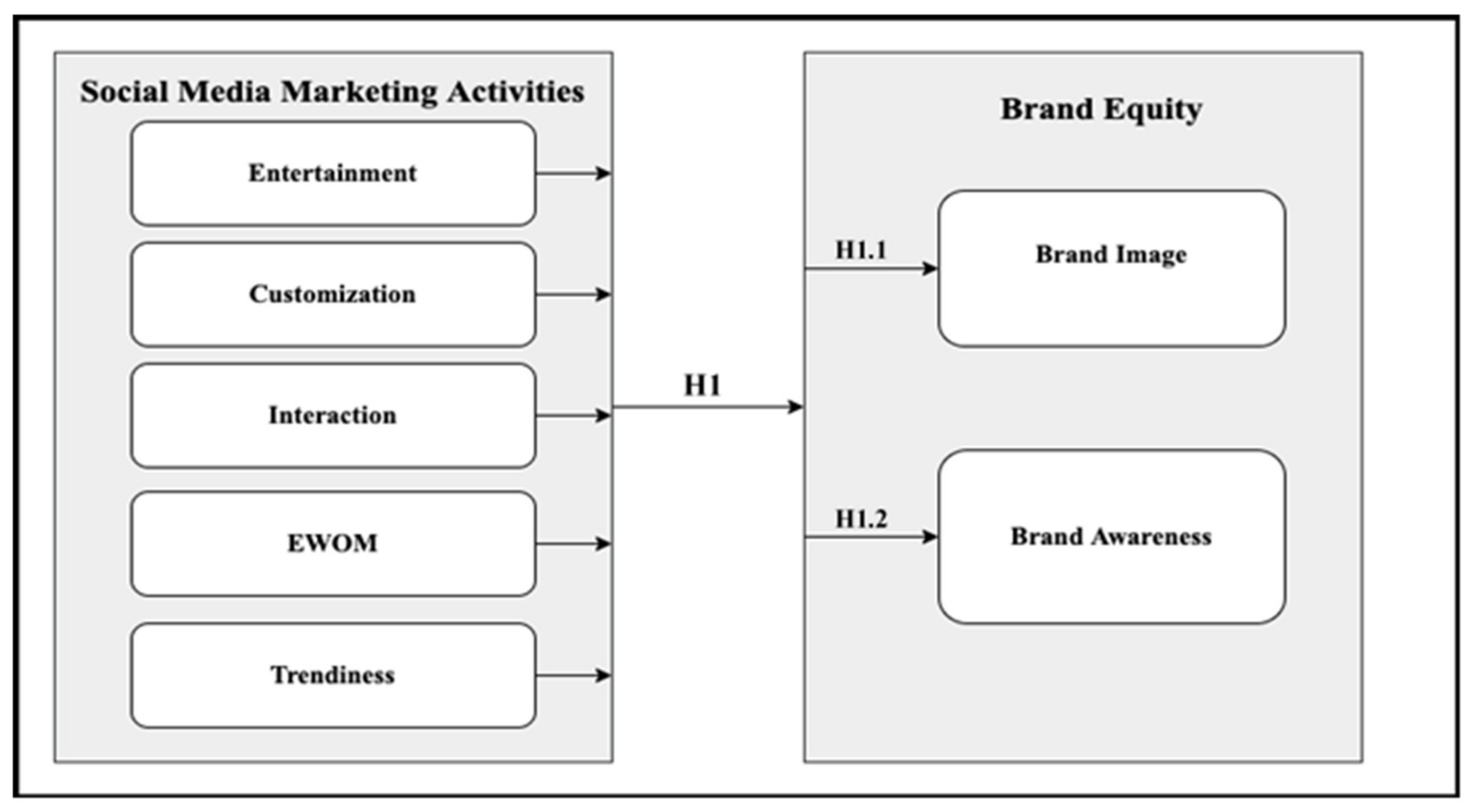 Adolescent schakelaar Mis Information | Free Full-Text | The Impact of Social Media Activities on  Brand Equity