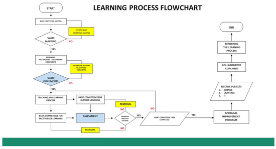 Development of Blended-Learning-Based Semester Credit System ...