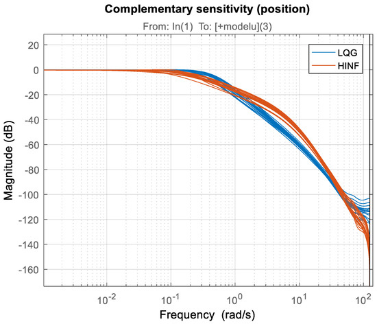 Robustness Analysis of an Electrohydraulic Steering Control System ...