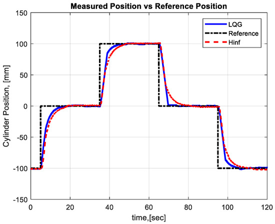 Robustness Analysis of an Electrohydraulic Steering Control System ...