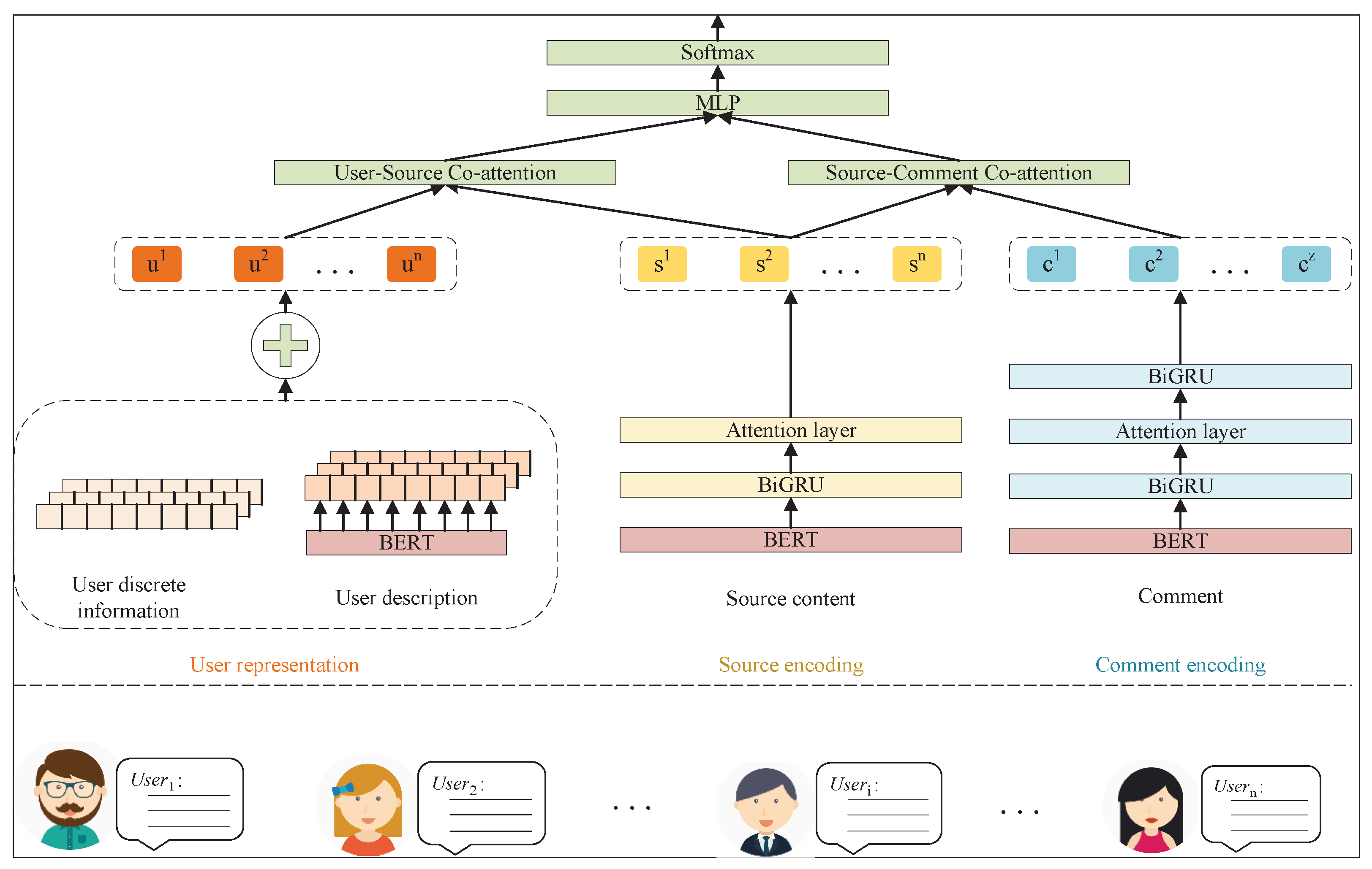Dual Co-Attention-Based Multi-Feature Fusion Method for Rumor Detection