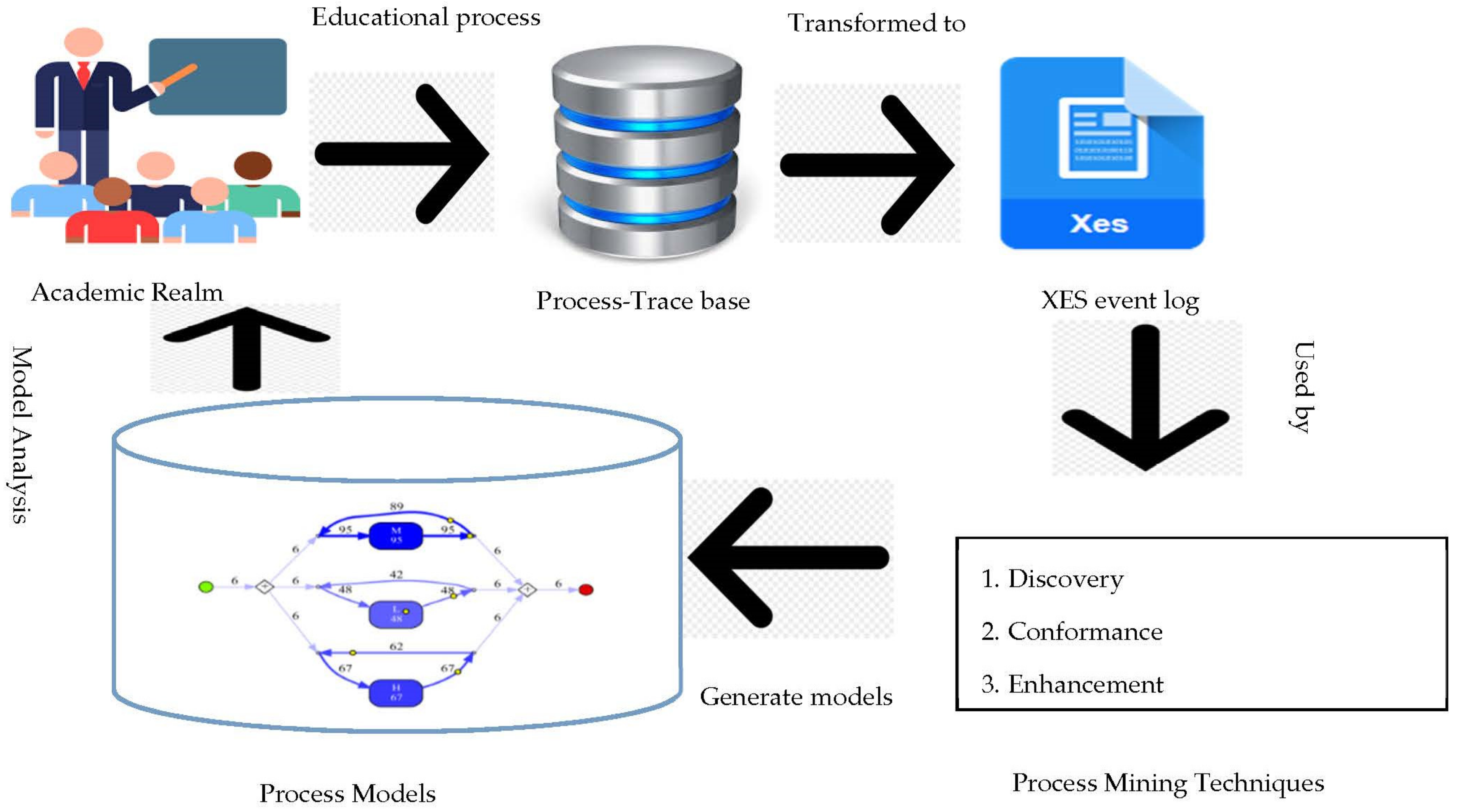 Educational process