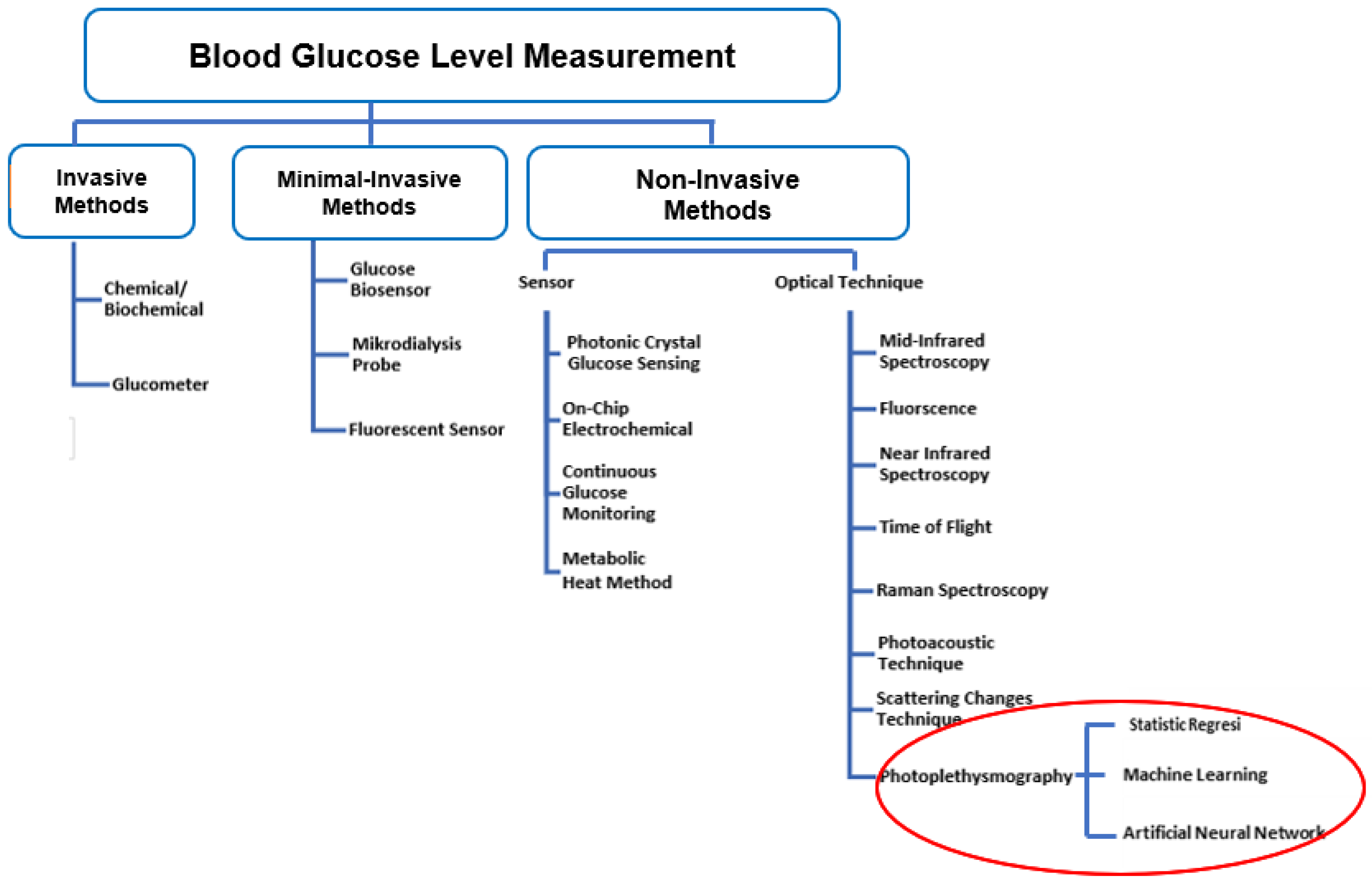 insulin monitoring methods