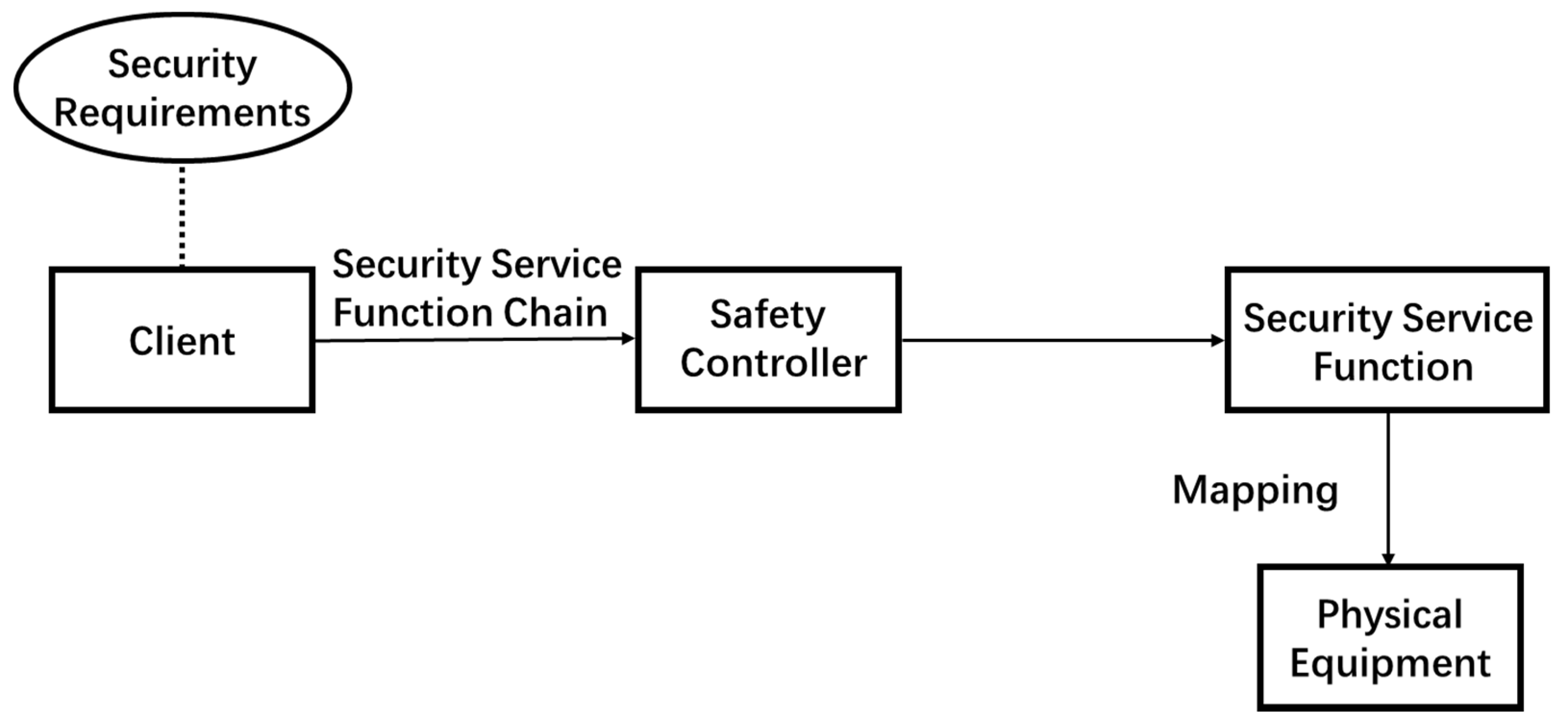 Security Service Function Chain Based on Graph Neural Network