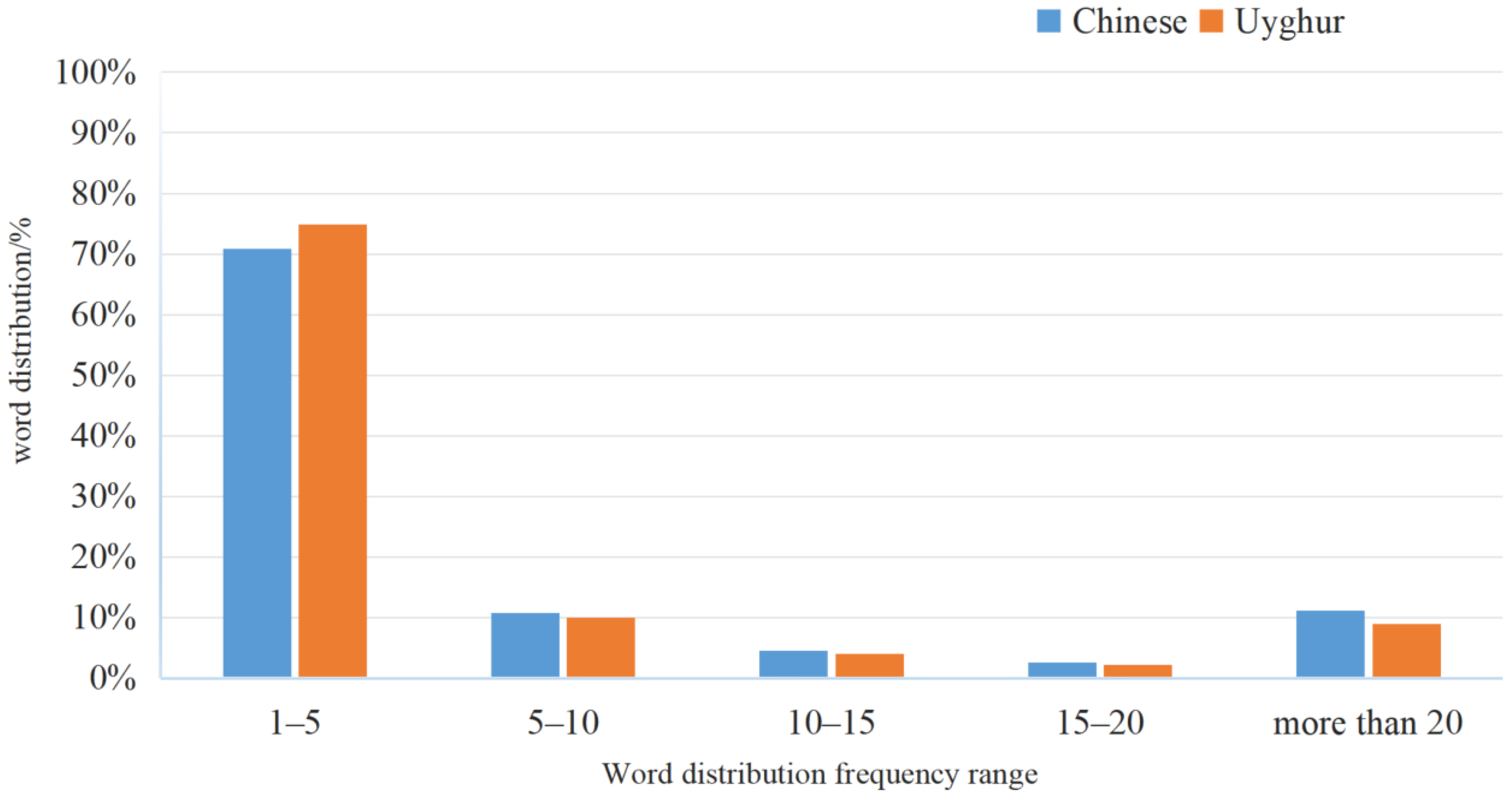【お得】 Chinese-Uyghur Bilingual Lexicon Extraction Based on Weak 絵画