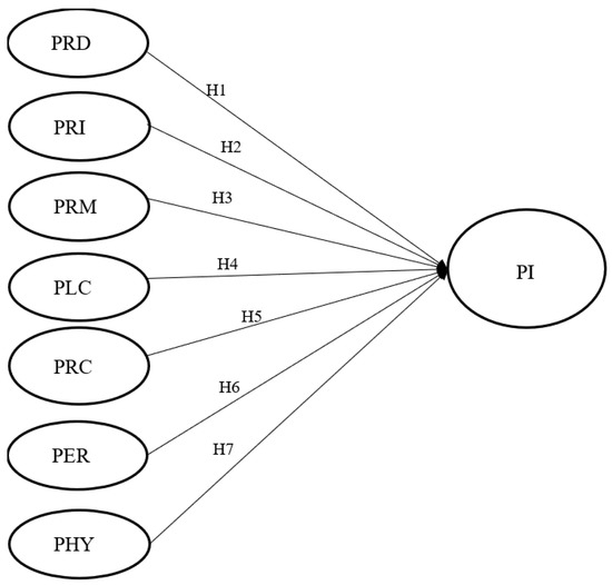 Information | | Factors Influencing Watching and Intentions on Live Streaming Platforms: From a 7Ps Marketing Perspective