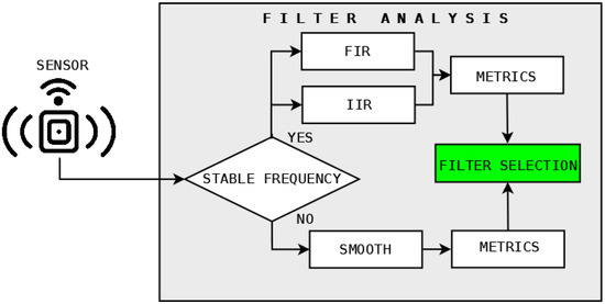 A New Data-Preprocessing-Related Taxonomy of Sensors for IoT Applications