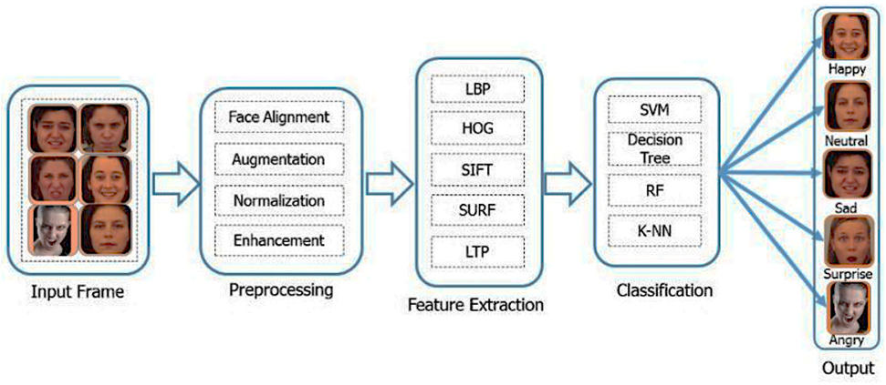 Information | Free Full-Text | Facial Emotion Recognition Using  Conventional Machine Learning and Deep Learning Methods: Current  Achievements, Analysis and Remaining Challenges