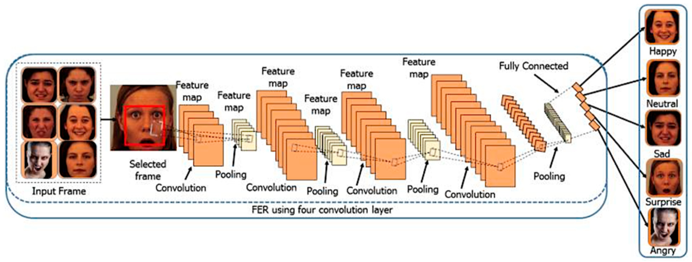 Information Free Full Text Facial Emotion Recognition Using Conventional Machine Learning