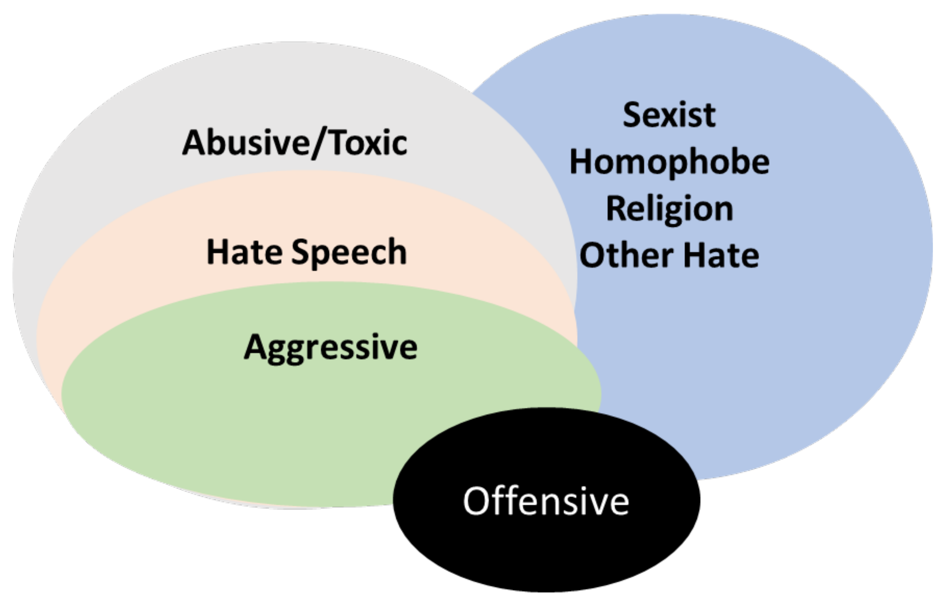 A Literature Review of Textual Hate Speech Detection Methods and 