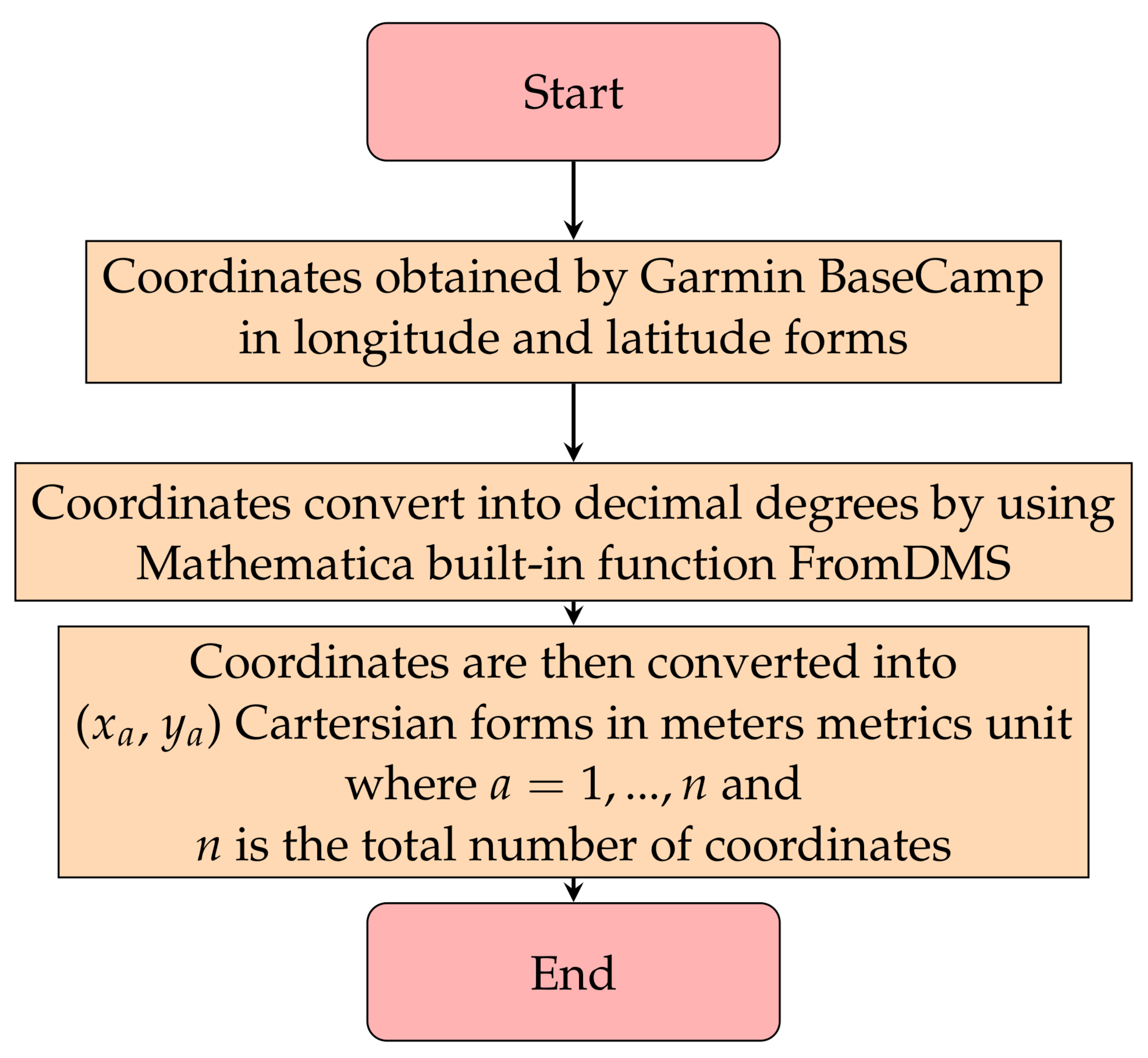 Information 13 00307 g002 550