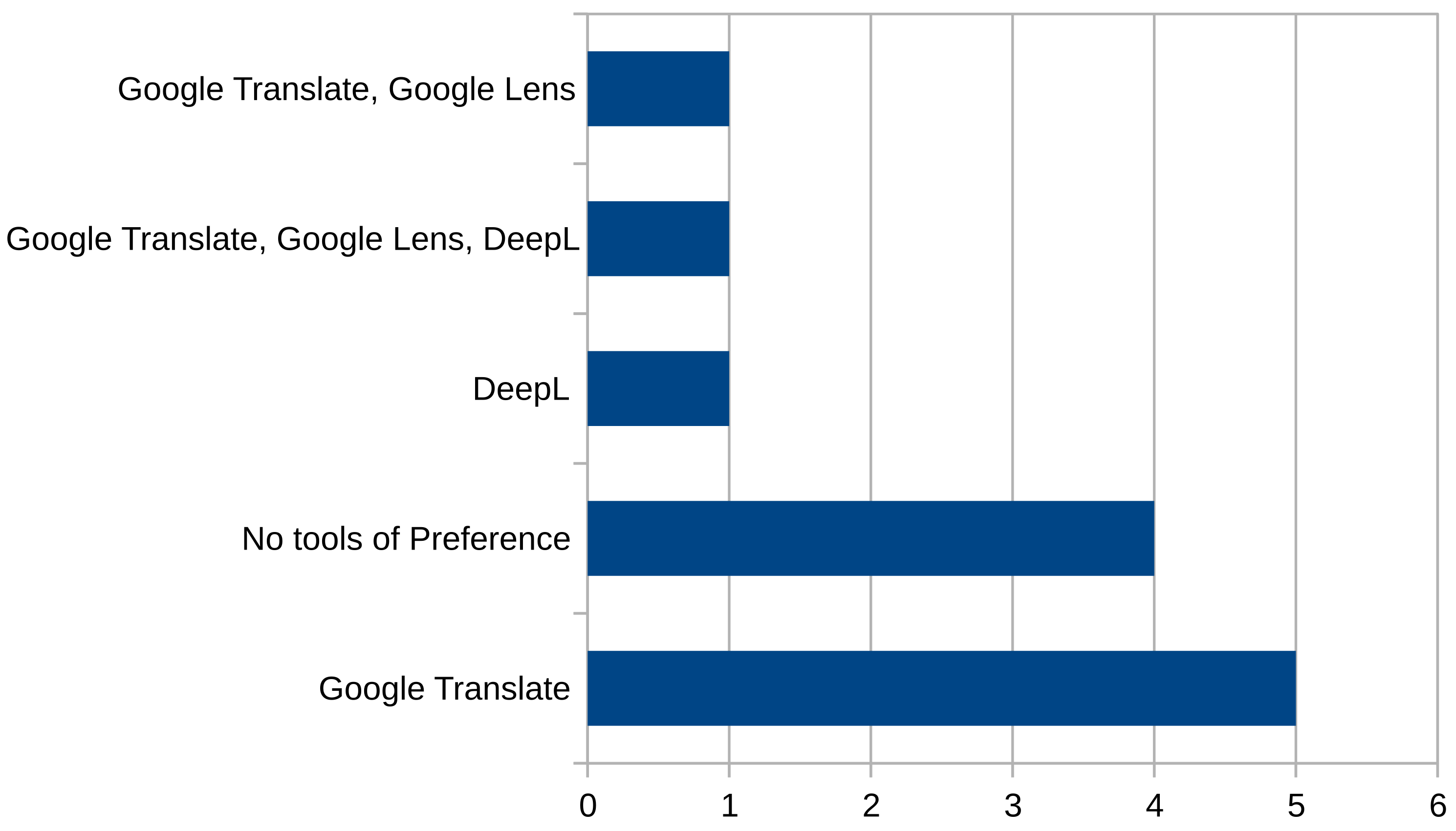 Is Google translate getting worse or is it just me? : r/languagelearning