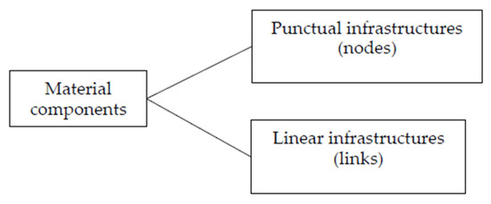 Sustainable Mobility as a Service: Supply Analysis and Test Cases