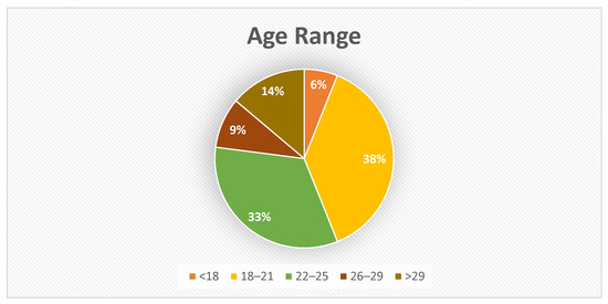 A pie chart showing what motivates students to play online games