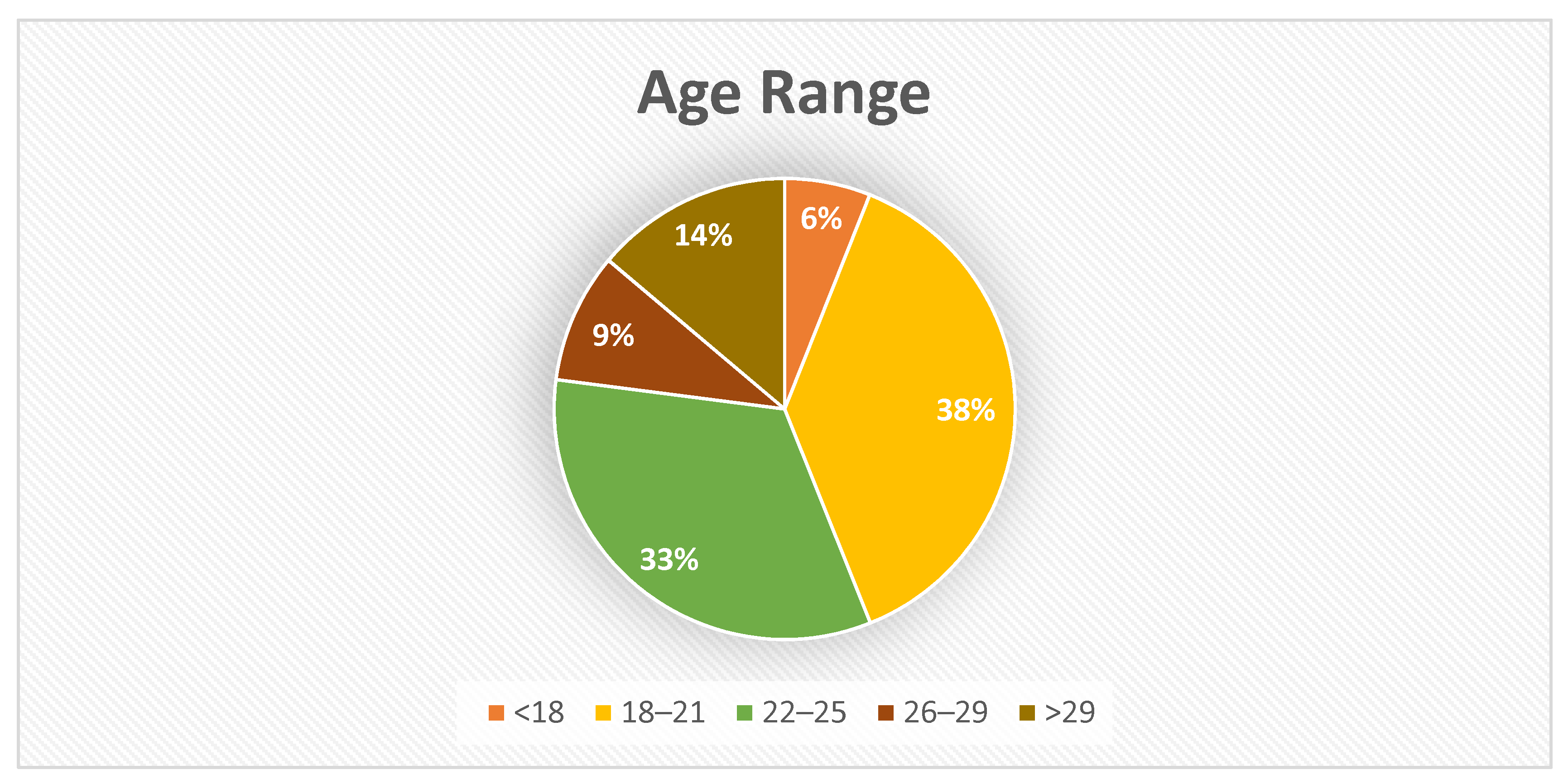 A pie chart showing how much money they spent on online games