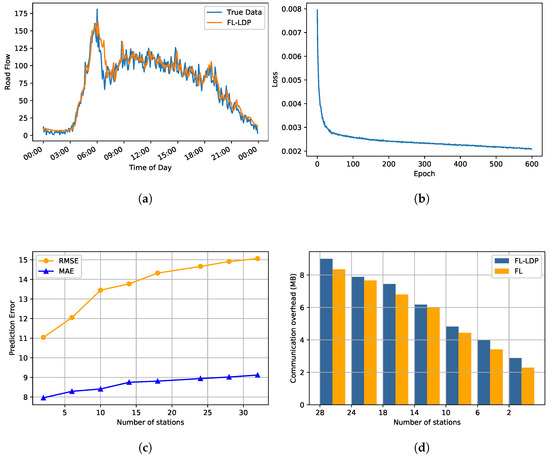 Prediction and Privacy Scheme for Traffic Flow Estimation on the ...