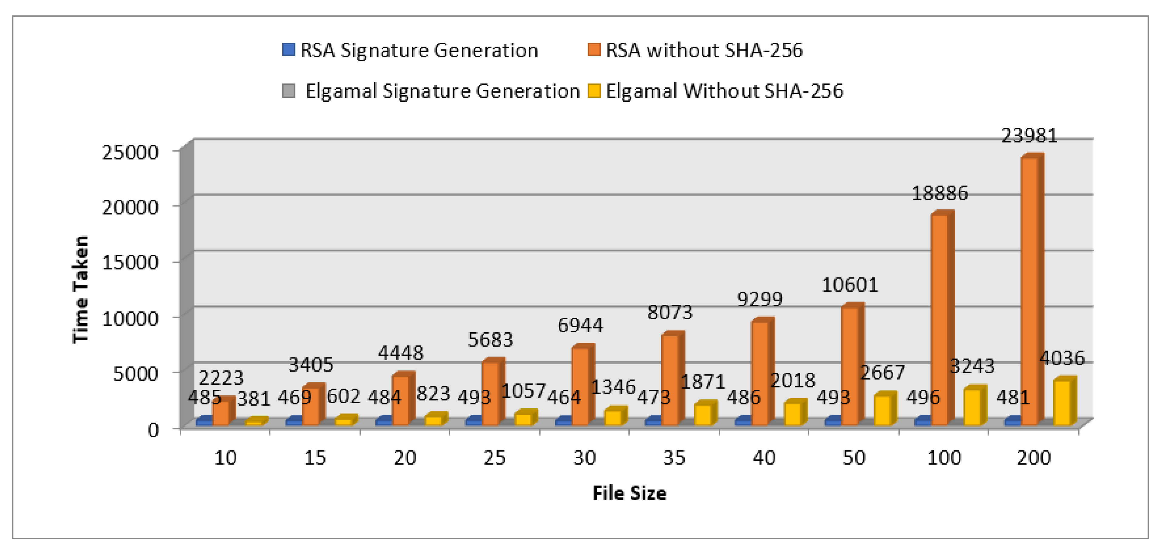 Secure Sensitive Data Sharing Using RSA and ElGamal Cryptographic ...