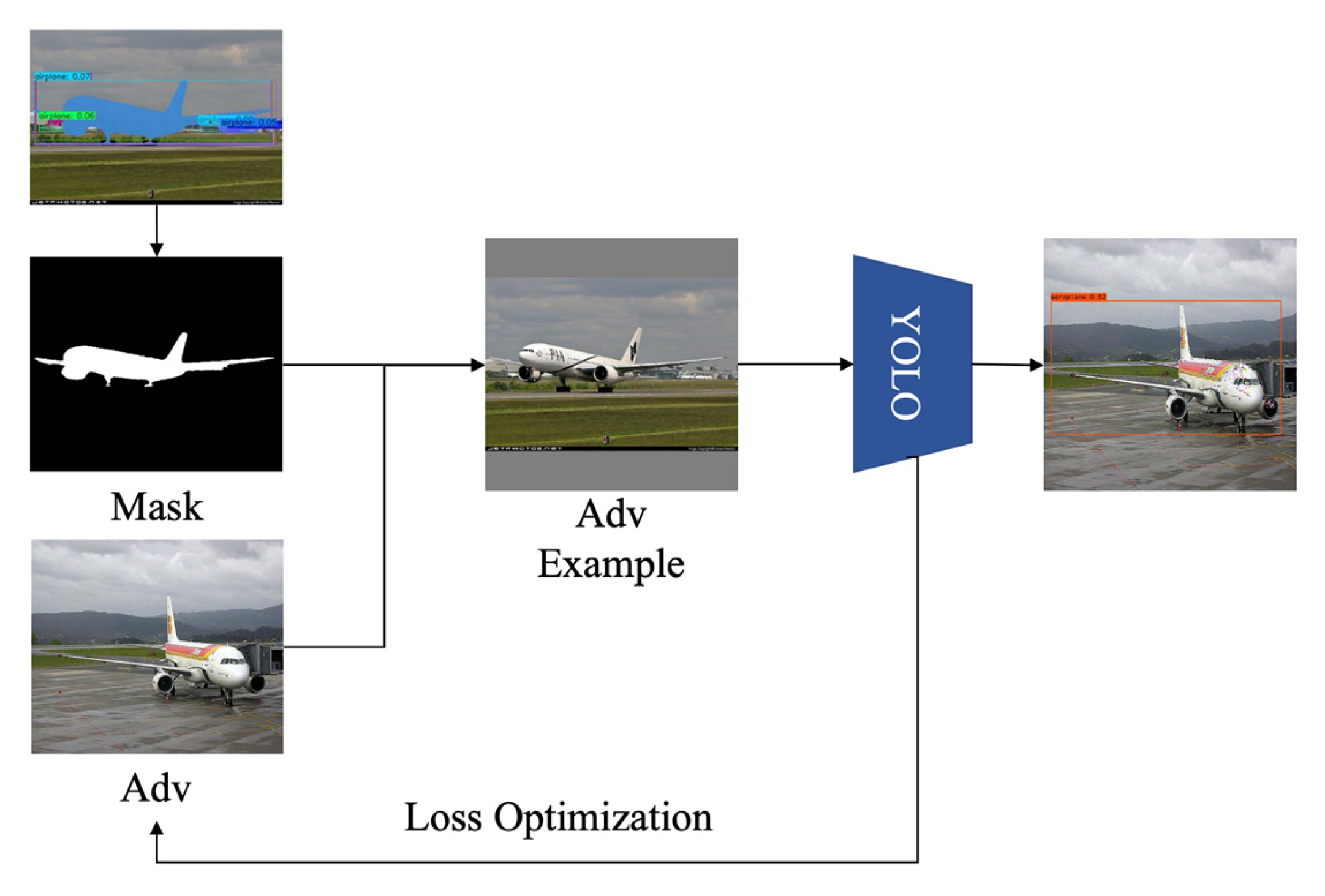 An Adversarial Attack Method against Specified Objects Based on ...