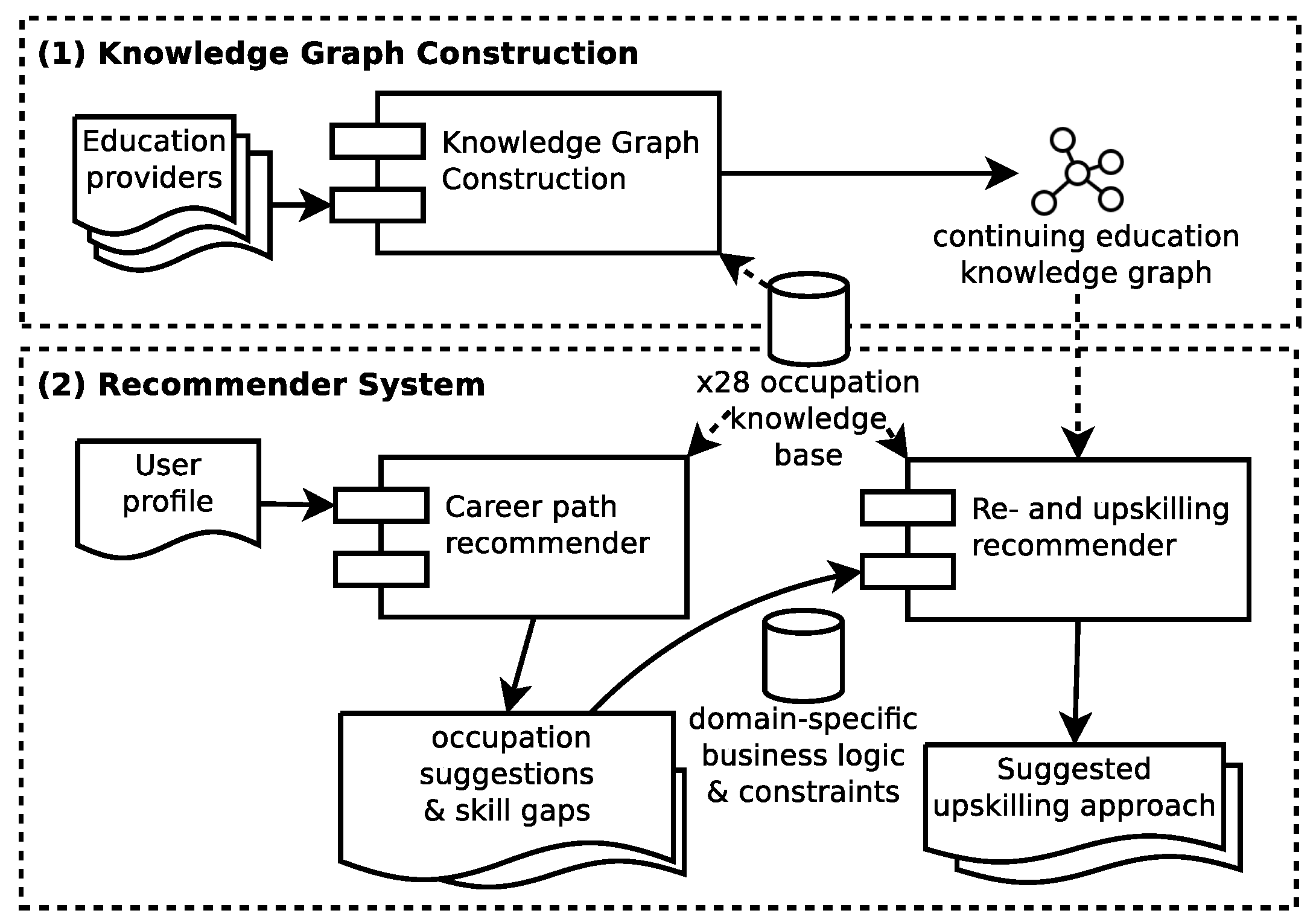 Building Knowledge Graphs and Recommender Systems for Suggesting ...