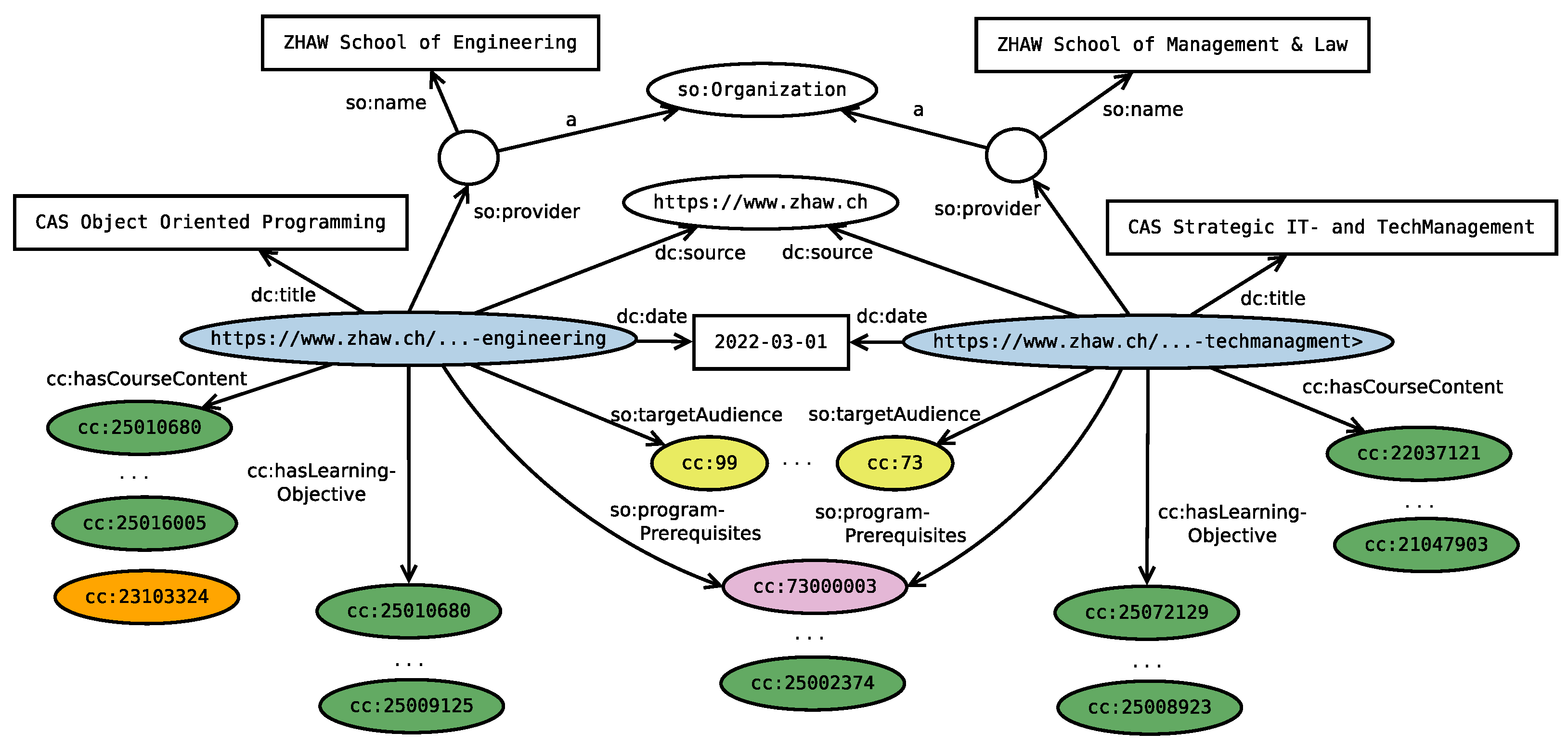Information | Free Full-Text | Building Knowledge Graphs and ...