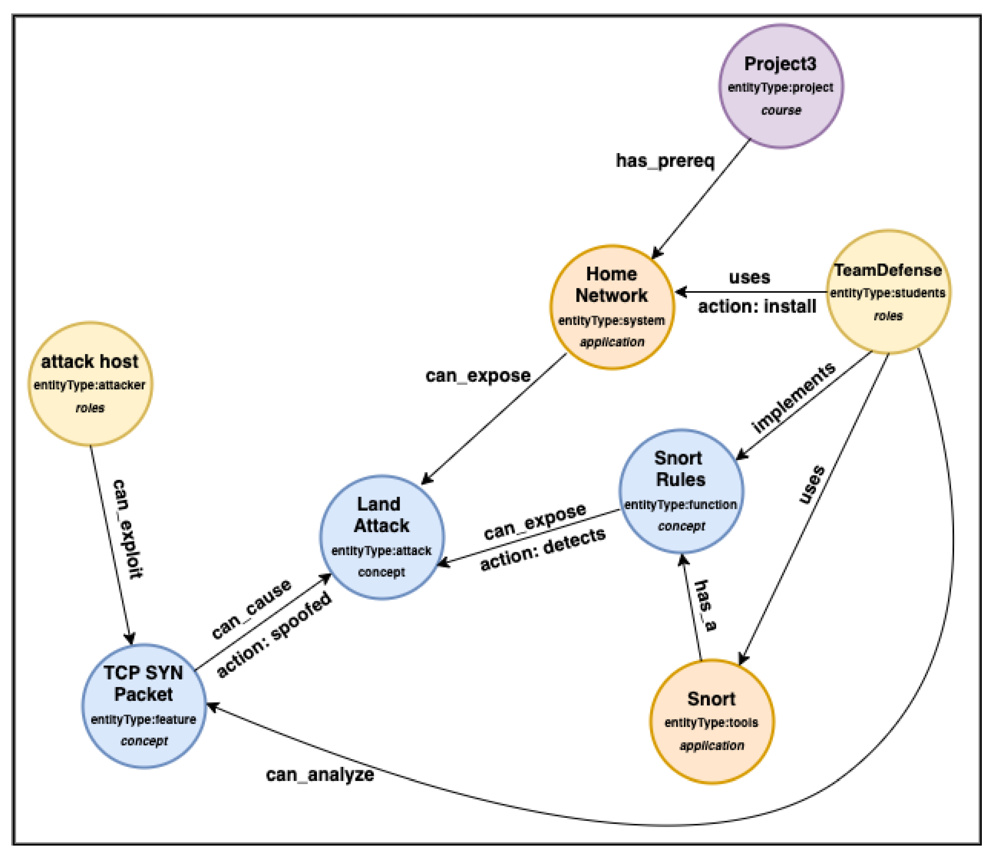 How To Create Entities For Knowledge Graphs With Schema Markup Information | Free Full-Text | Building Knowledge Graphs from Unstructured Texts: Applications and Impact Analyses in Cybersecurity Education