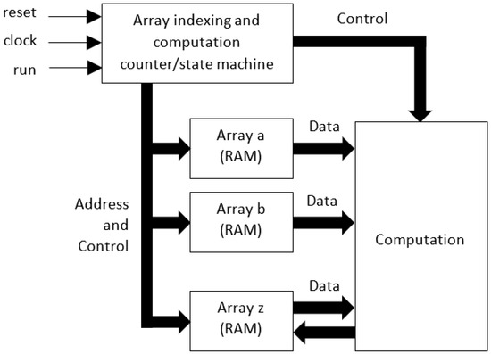 Realizing Mathematics of Arrays Operations as Custom Architecture ...
