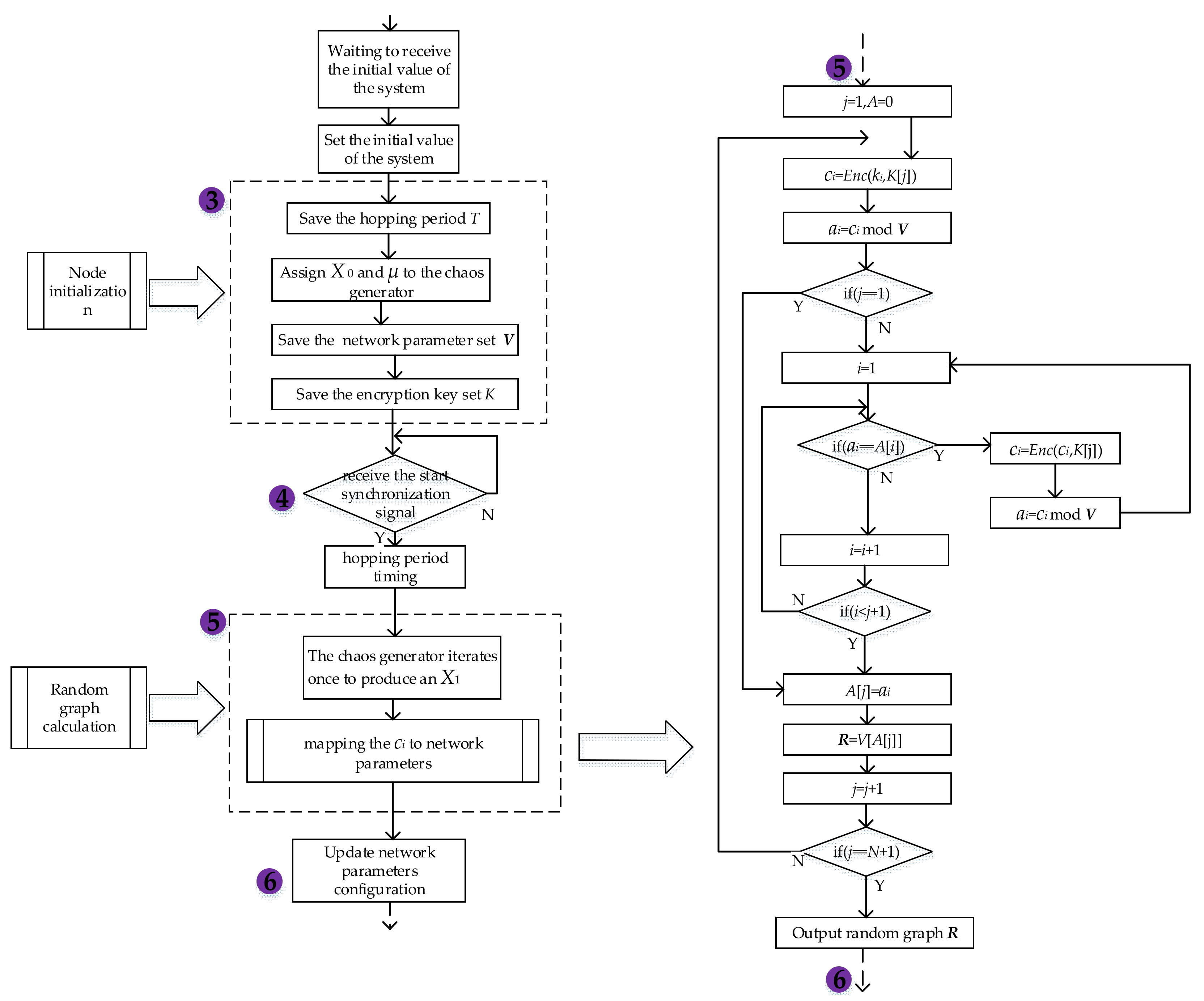 Dynamic Random Graph Protection Scheme Based on Chaos and Cryptographic ...
