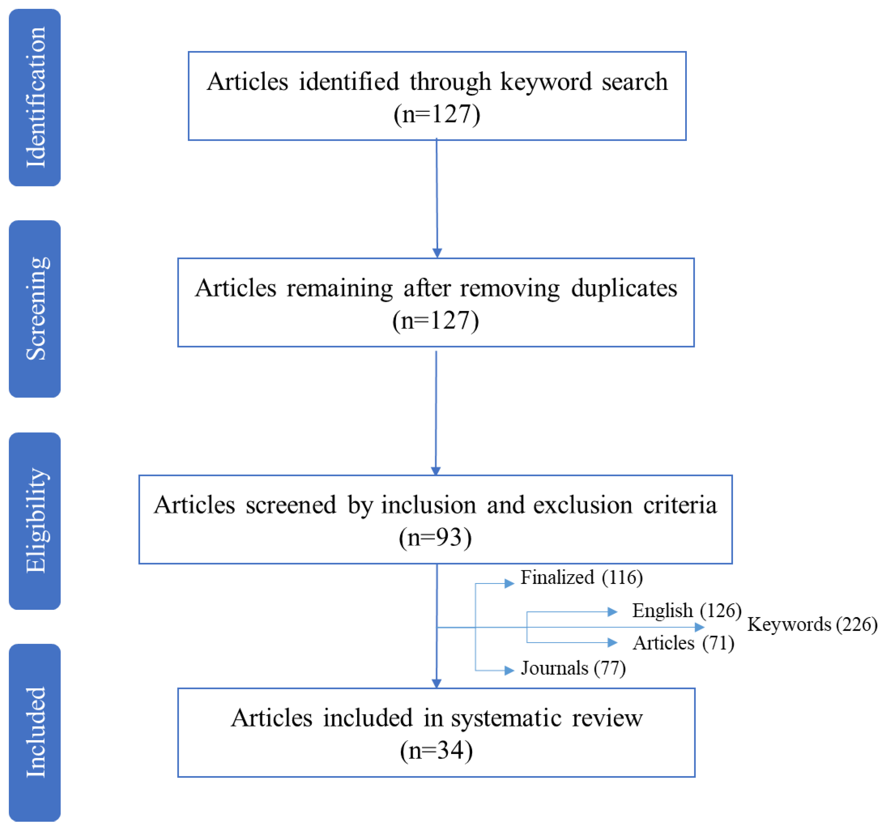 Non-Fungible Tokens (NFT): A Systematic Review