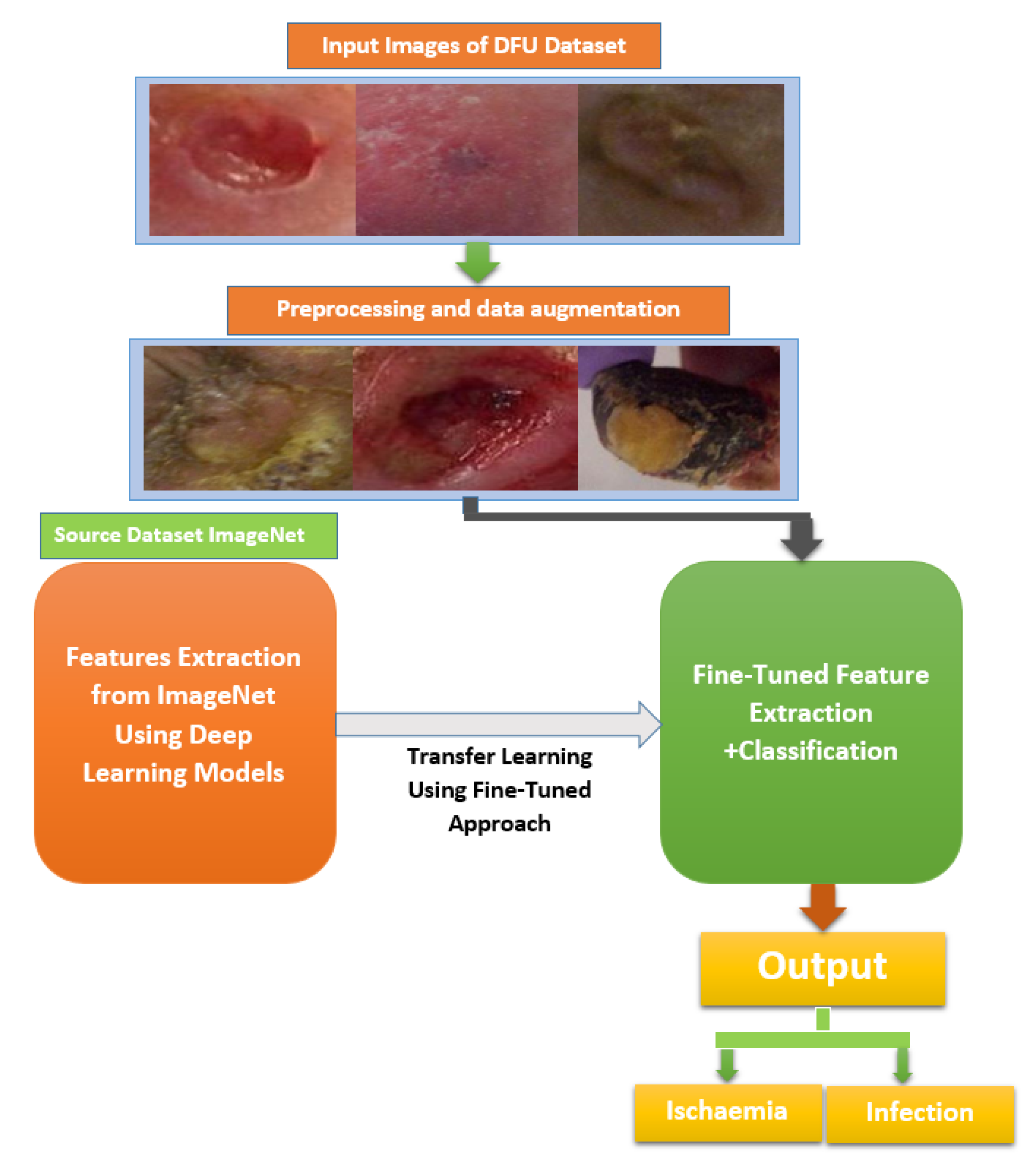 Information Free FullText A Deep Learning Approach for Diabetic