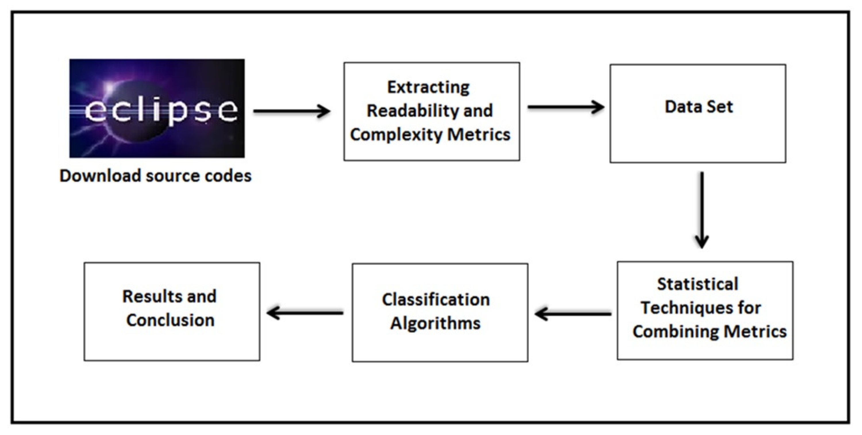 A Notional Understanding of the Relationship between Code Readability ... image.