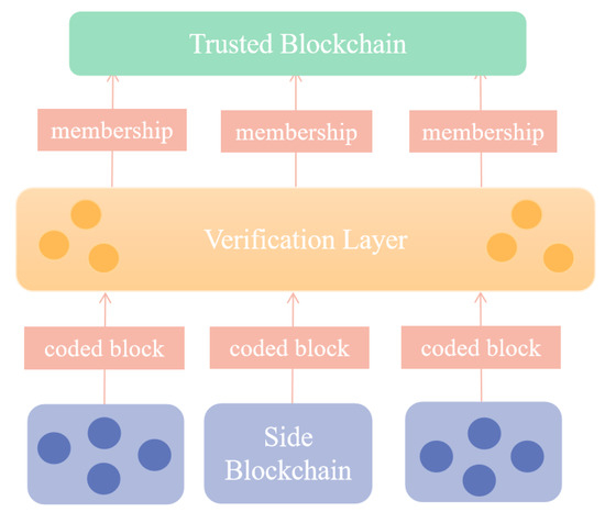 Blockchain Data Availability Scheme with Strong Data Privacy
