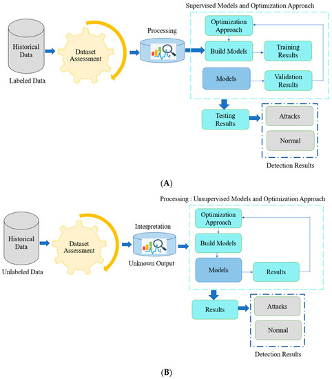 Unsupervised store data analysis