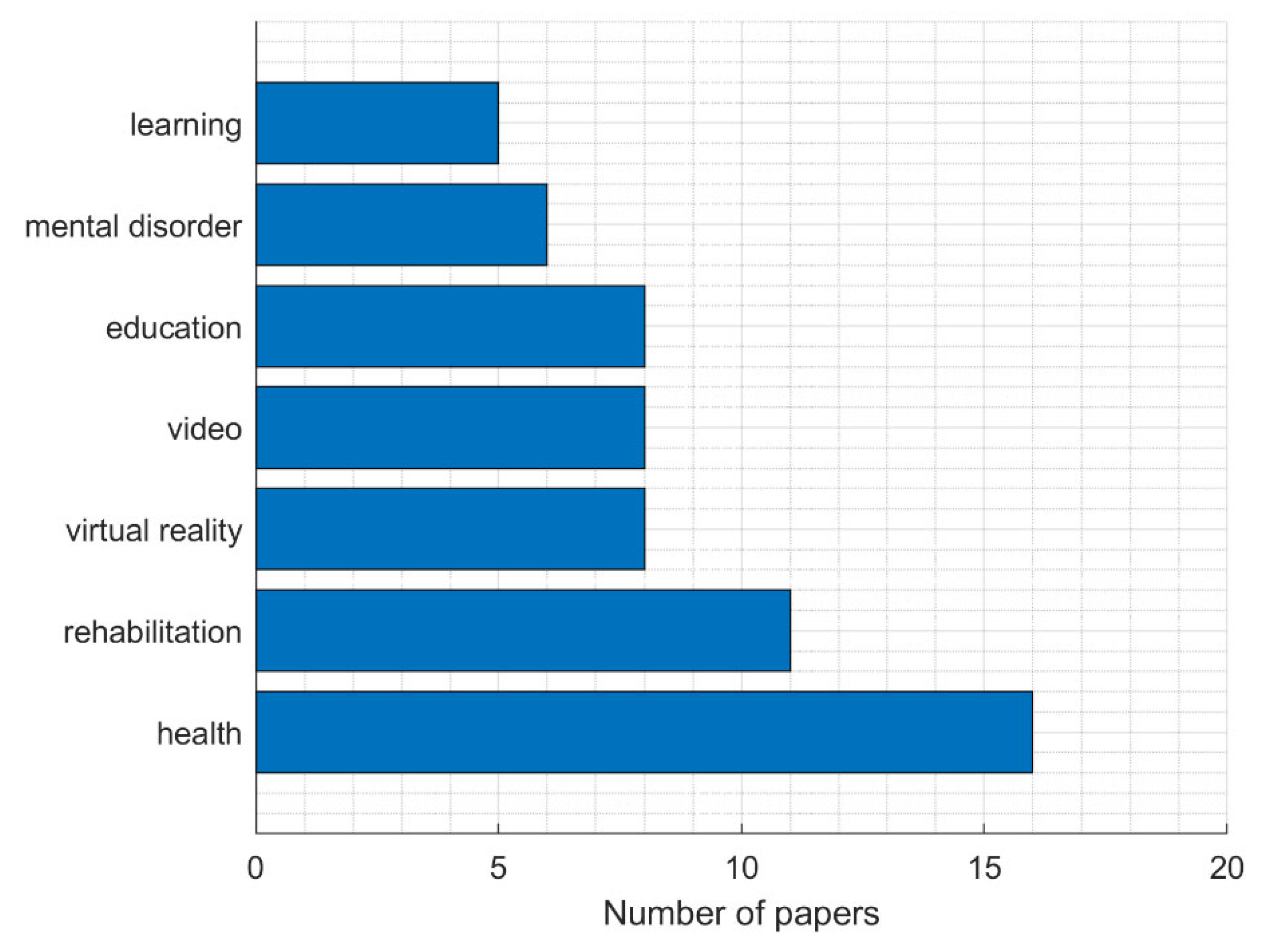 Serious games: current uses and emergent trends