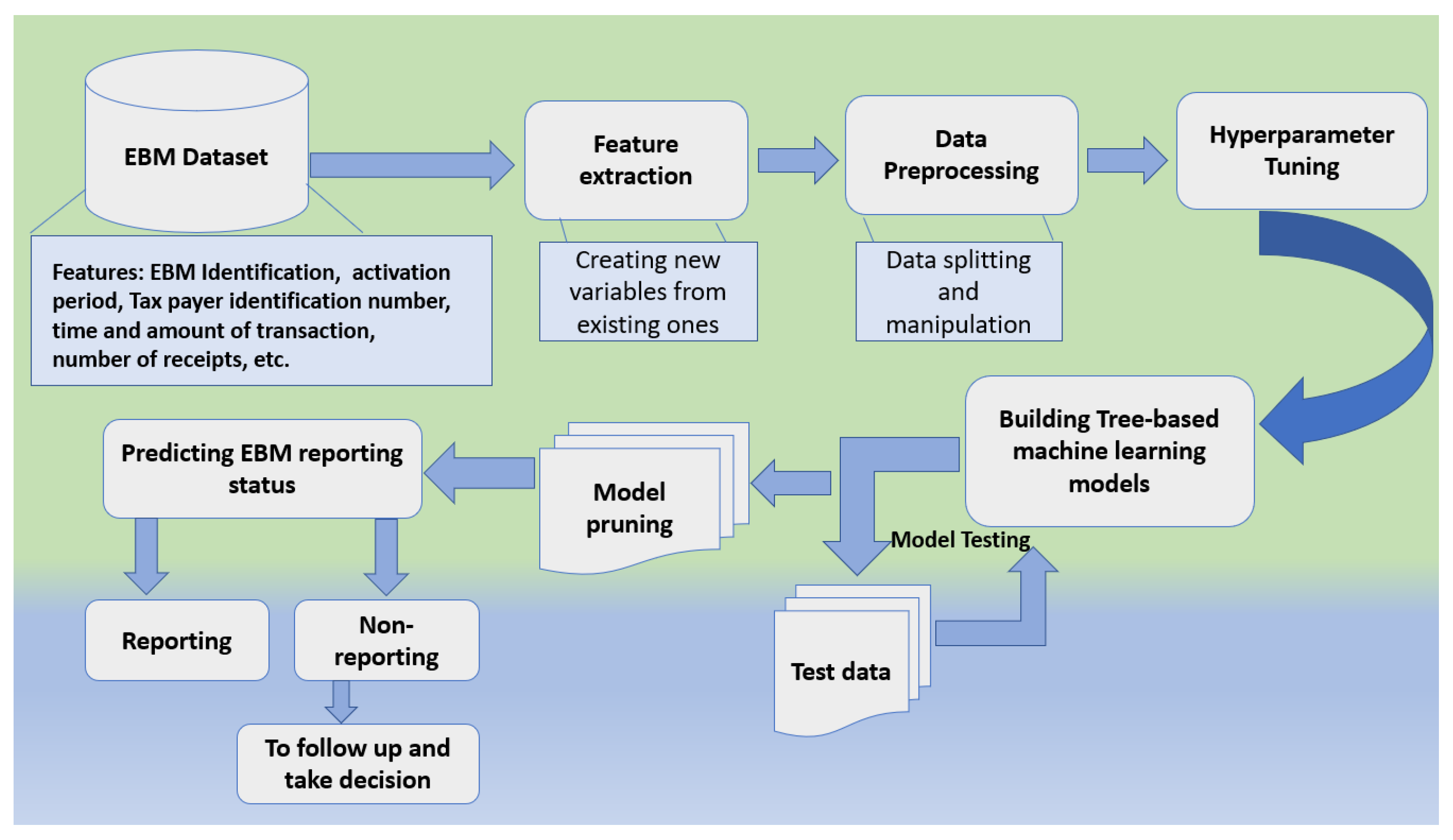 Tree based machine learning hot sale algorithms