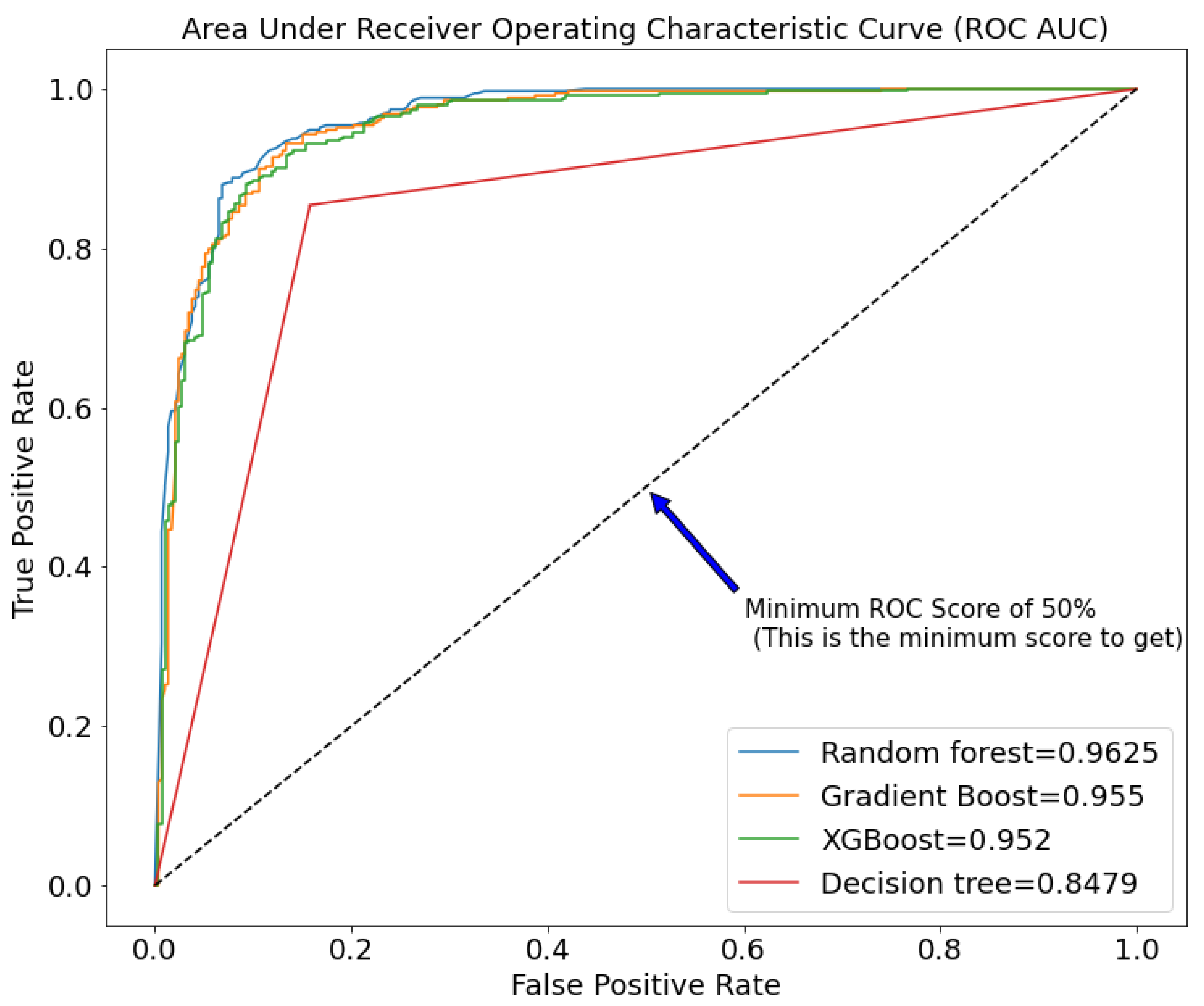 Comparison of Tree-Based Machine Learning Algorithms to Predict ...