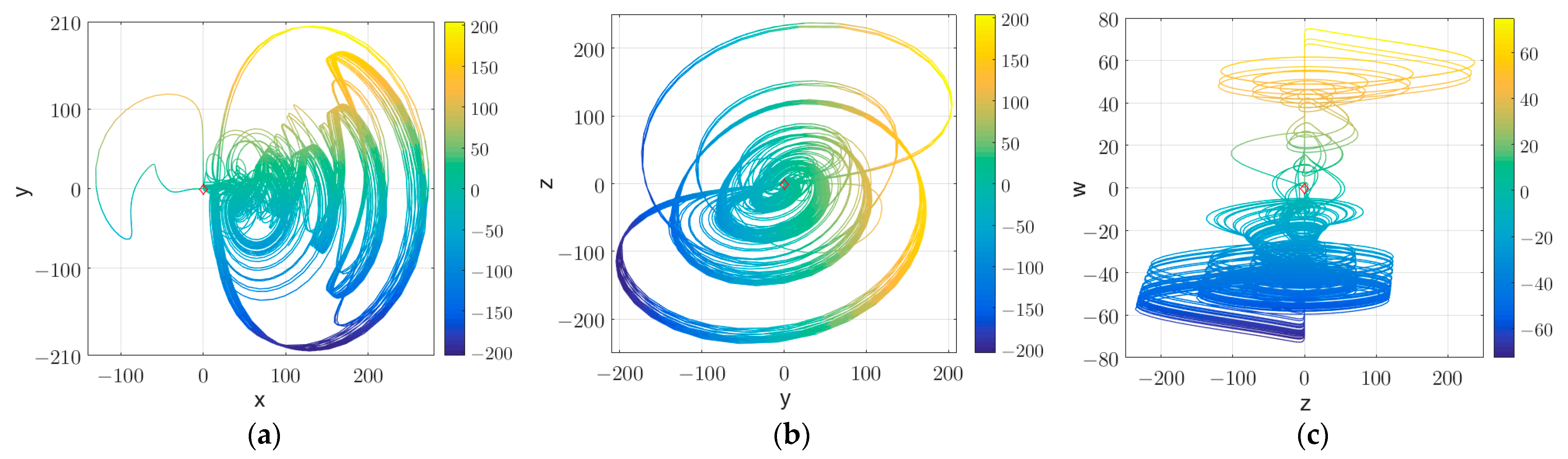Block Image Encryption Algorithm Based on Novel Chaos and DNA Encoding