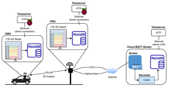 Car Service Rcc Platform A Roadside and Cloud-Based Vehicular Communications Framework for the ...