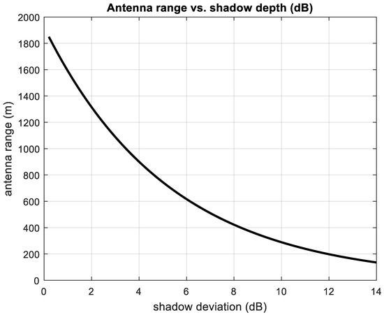 RF Coverage Design for the Implementation of a Broadband Monitoring ...