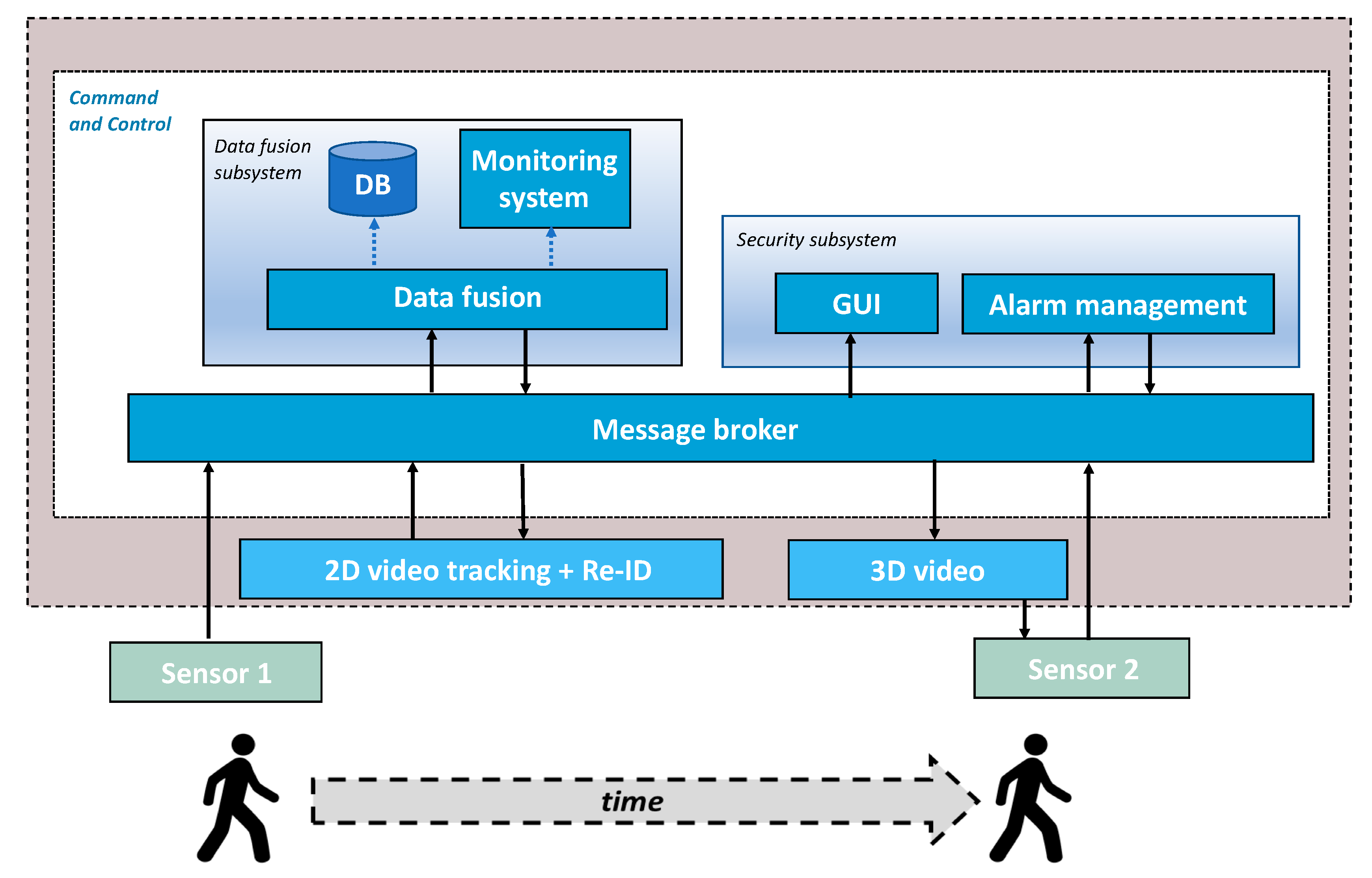 Information | Free Full-Text | A Modular Architecture of Command-and ...