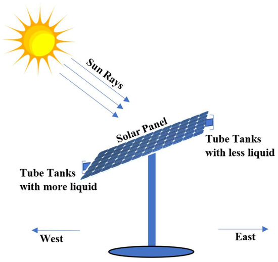 information free fulltext a review of timebased solar 