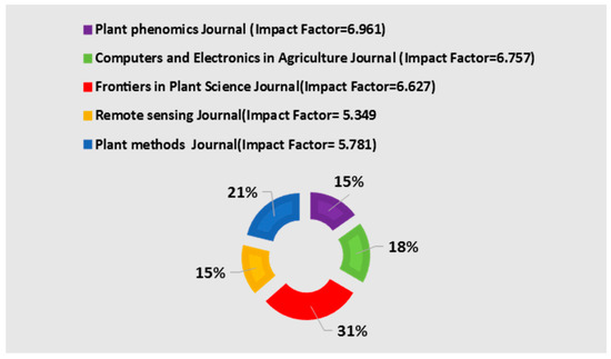 A Systematic Review of Effective Hardware and Software Factors Affecting  High-Throughput Plant Phenotyping