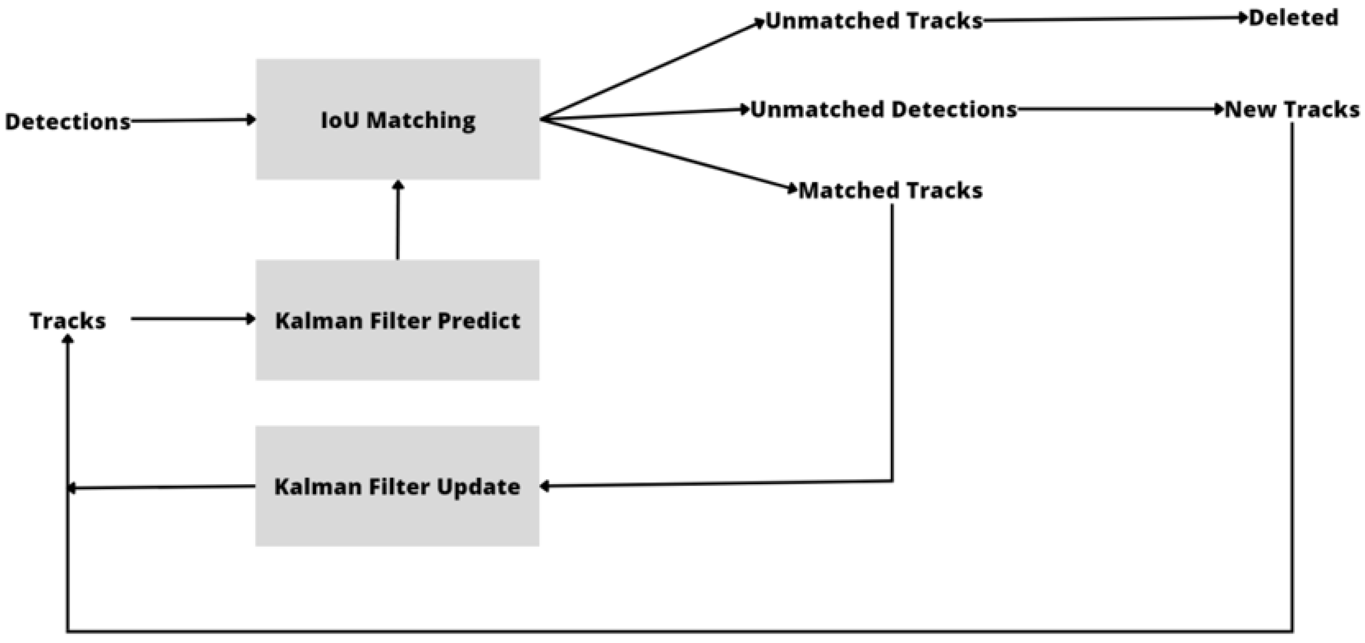 Pedestrian Detection and Tracking System Based on Deep-SORT, YOLOv5 ...