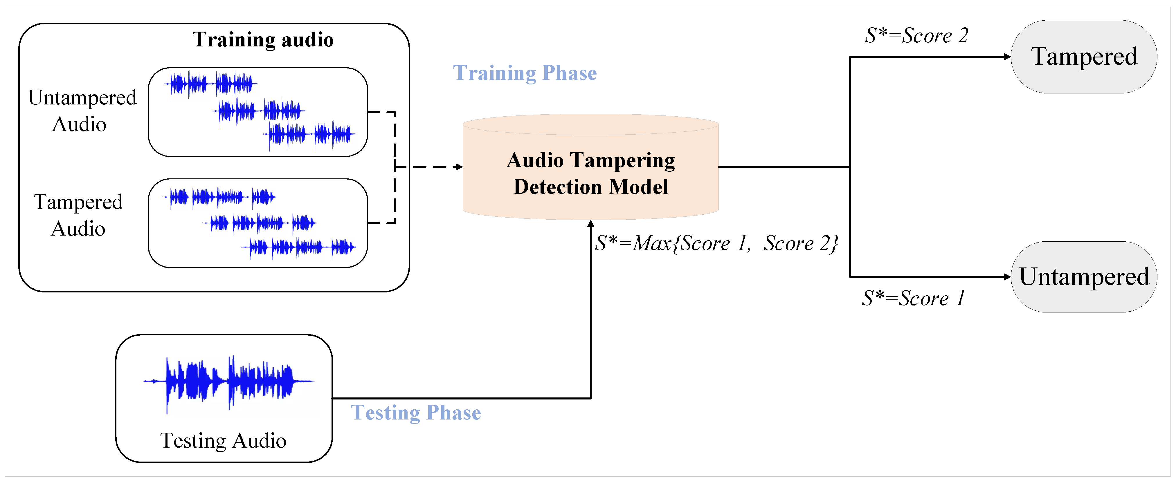 Information Free FullText Digital Audio Tampering Detection Based