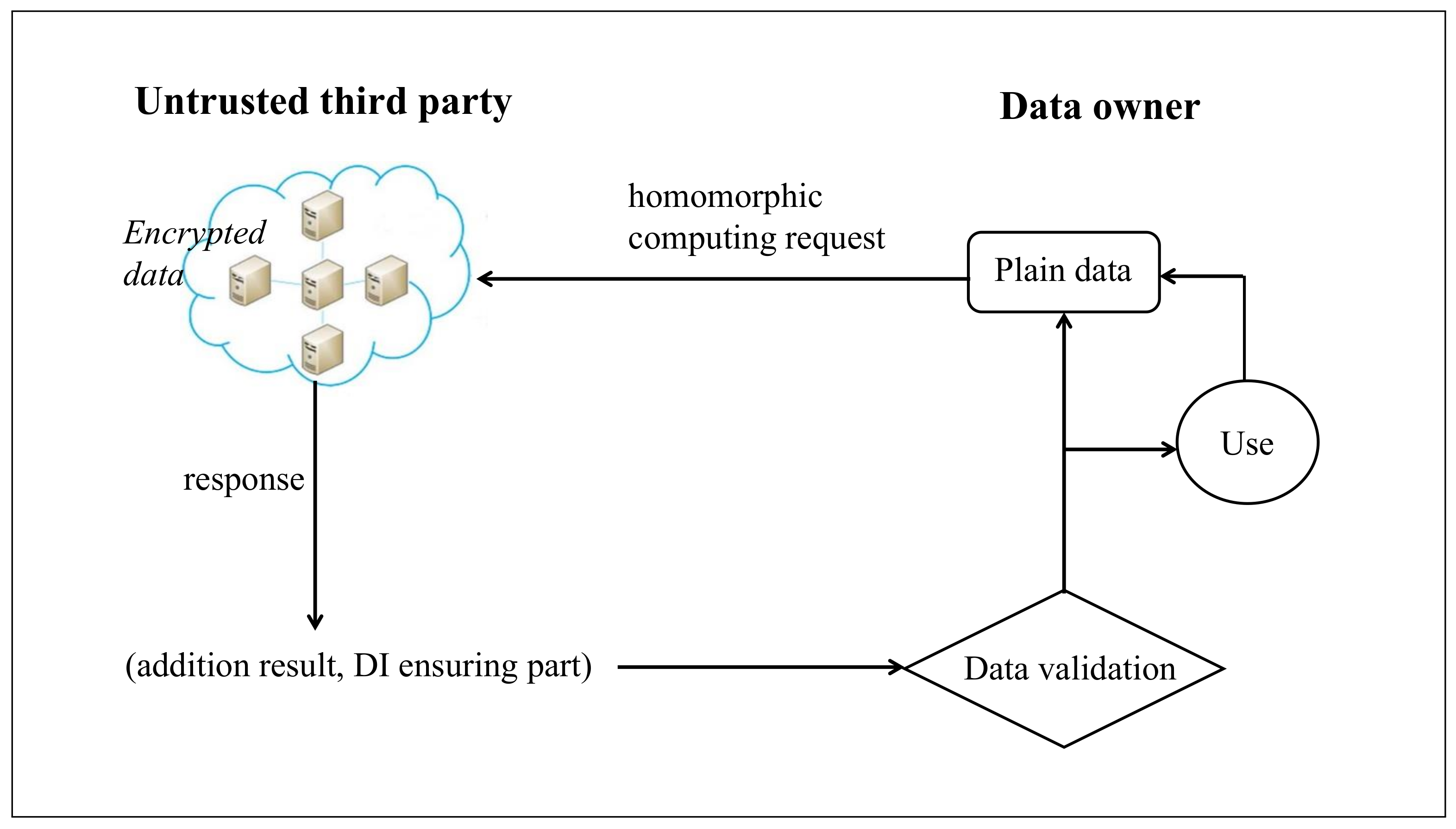 Information | Free Full-Text | A Multi-Key with Partially Homomorphic ...