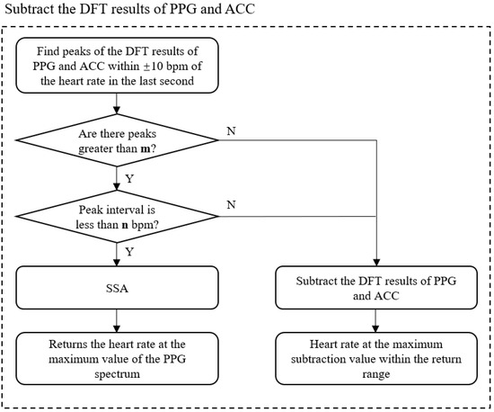 An Improved Method of Heart Rate Extraction Algorithm Based on ...